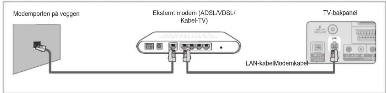 Modemporten på veggen Eksternt modem (ADSL/VDSL/ Kabel-TV) TV-bakpanel LAN-kabelModemkabel