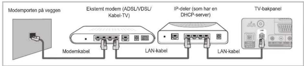 Modemporten på veggen Eksternt modem (ADSL/VDSL/ Kabel-TV) IP-deler (som har en DHCP-server) TV-bakpanel Modemkabel LAN-kabel LAN-kabel