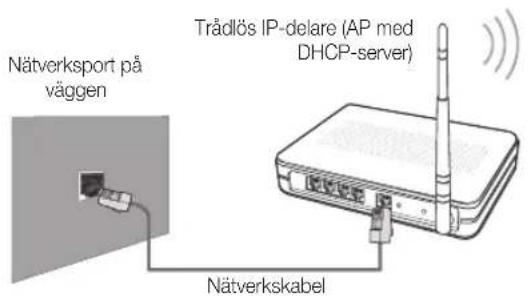 Nätverksport på väggen Trådlös IP-delare (AP med DHCP-server) Nätverkskabel