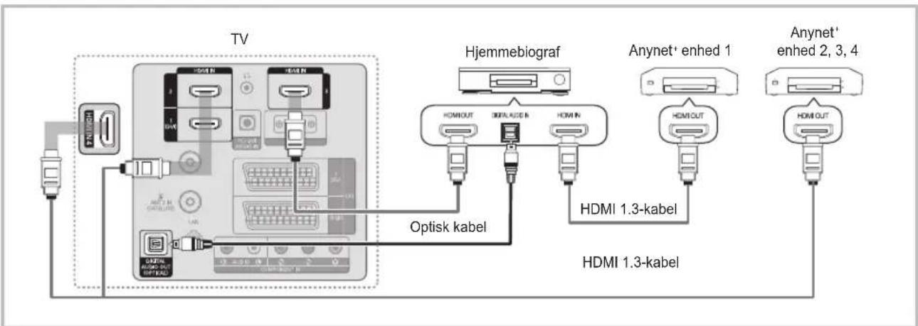 TV Hjemmebiograf Anynet* enhed 1 Anynet* enhed 2, 3, 4 HDMI 1.3-kabel HDMI 1.3-kabel Optisk kabel