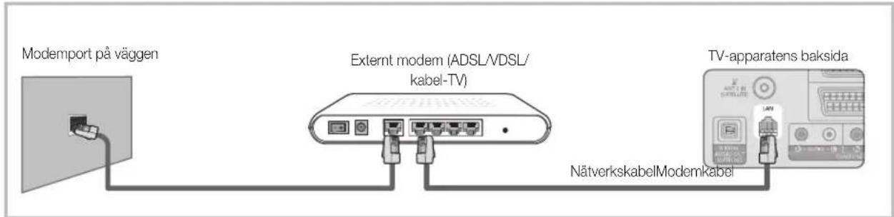 Modemport på väggen Externt modem (ADSL/VDSL/ kabel-TV) NätverkskabelModemkabel TV-apparatens baksida