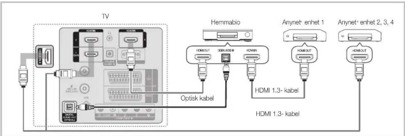 TV Hemmabio Anynet+ enhet 1 Anynet+ enhet 2, 3, 4 HDMI 1.3- kabel HDMI 1.3- kabel Optisk kabel