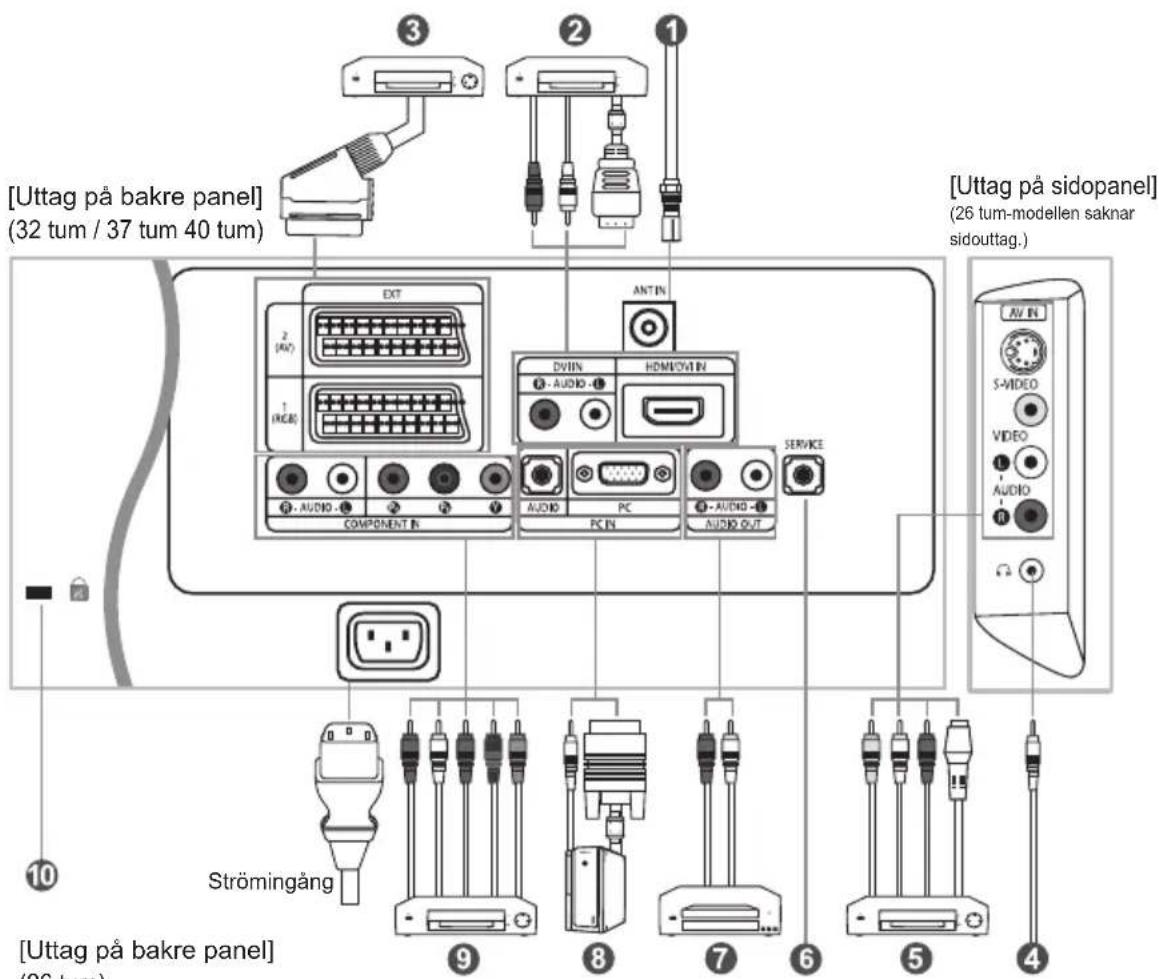 [Uttag på bakre panel] (32 tum / 37 tum 40 tum) [UTtag på sidopanel] (26 tum-modellen saknar sidouttag.) EXT 2 (AV) 1 (RGB) COMPONENT IN DVIN AUDIO - HDMIOM IN PC IN AUDIO - AUDIO OUT SERVICE AV IN S-VIDEO VIDEO AUDIO 9 8 7 6 5 4 Strömingång [UTtag på bakre panel] (26 tum)