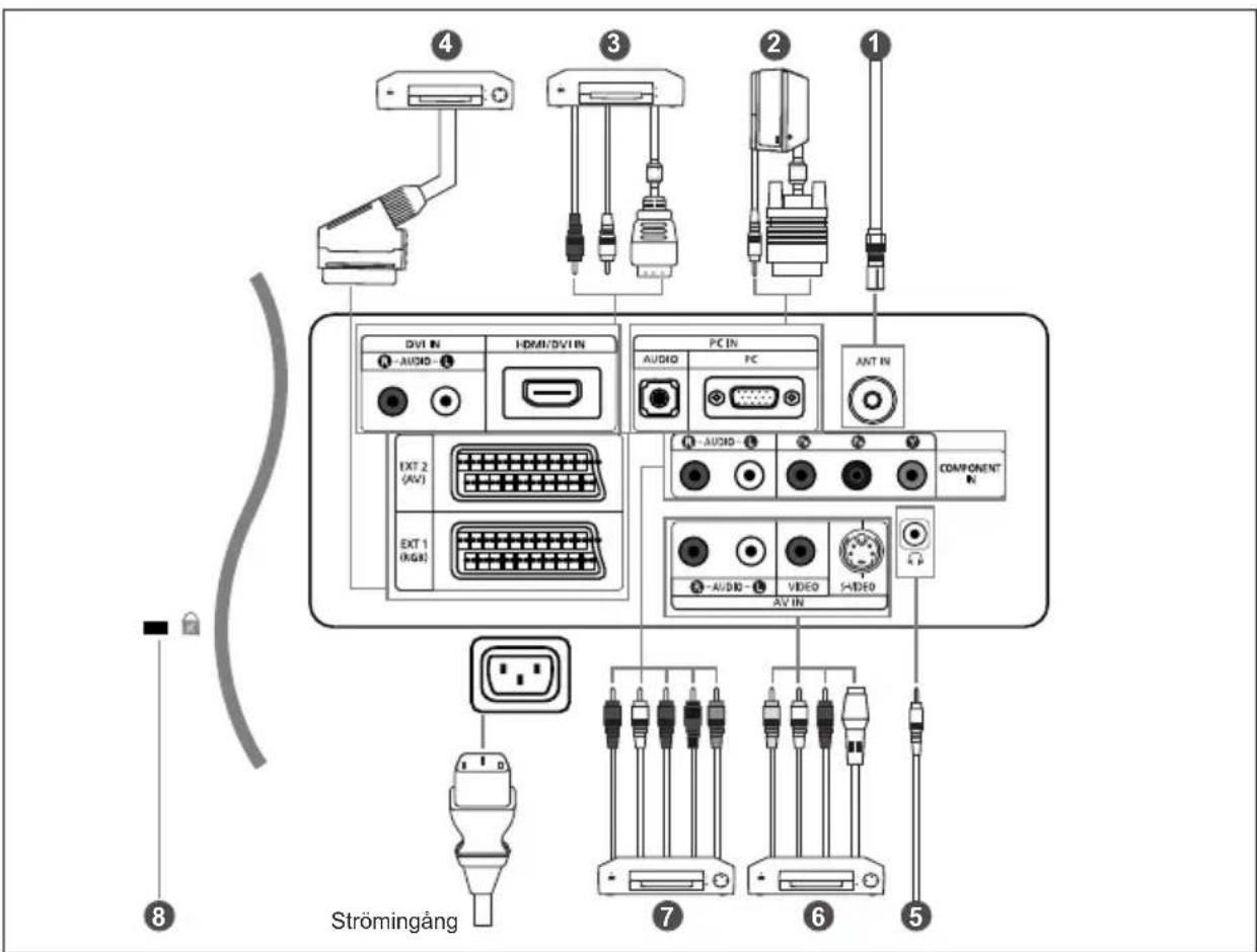 4 3 2 1 DVI IN HDMI/DVI IN PC IN AUDIO PC ANT IN EXT 2 (AIV) COMPONENT EXT 1 (RGB) AV IN -AUDIO - VIDEO SHEDER - Audio - AV IN Strömingang 7 6 5