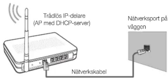 Trådlös IP-delare (AP med DHCP-server) Nätverksport på väggen Nätverkskabel