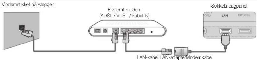 Modernstikket på væggen Eksternt modem (ADSL / VDSL / kabel-tv) Sokkels bagpanel LAN LAN-kabel LAN-adapterModemkabel
