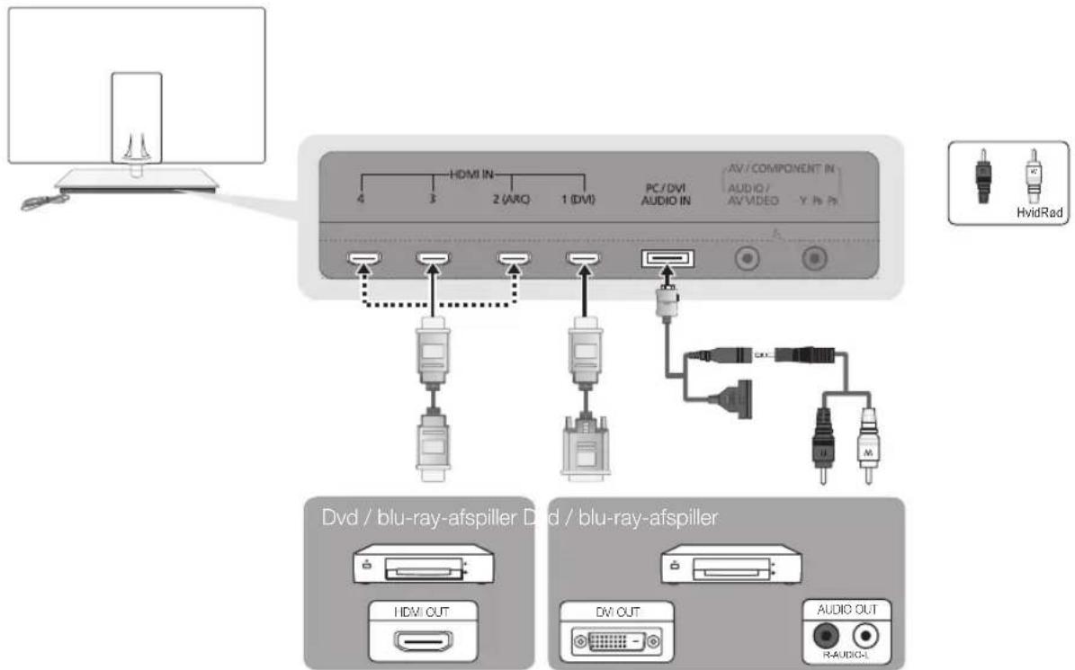 HDMI IN 4 3 2 (ARQ) 1 (DV) PC/DVI AUDIO IN AV / COMPONENT IN AUDIO / AV VIDEO Y Pn Pr HvidRad Dvd / blu-ray-afspiller Dvd / blu-ray-afspiller HDMI OUT DVI OUT AUDIO OUT R-AUDIG-L