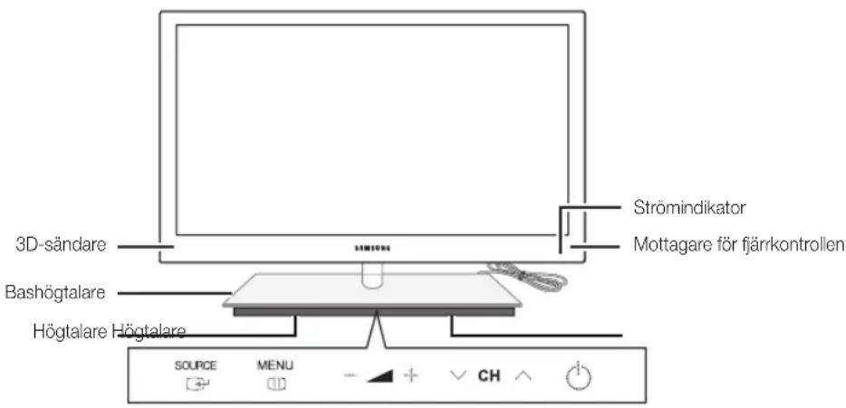 3D-sändare Strömindikator Mottagare för fjärrkontrollen Bashögtalare Högtalare Högtaire SOURCE MENU CH