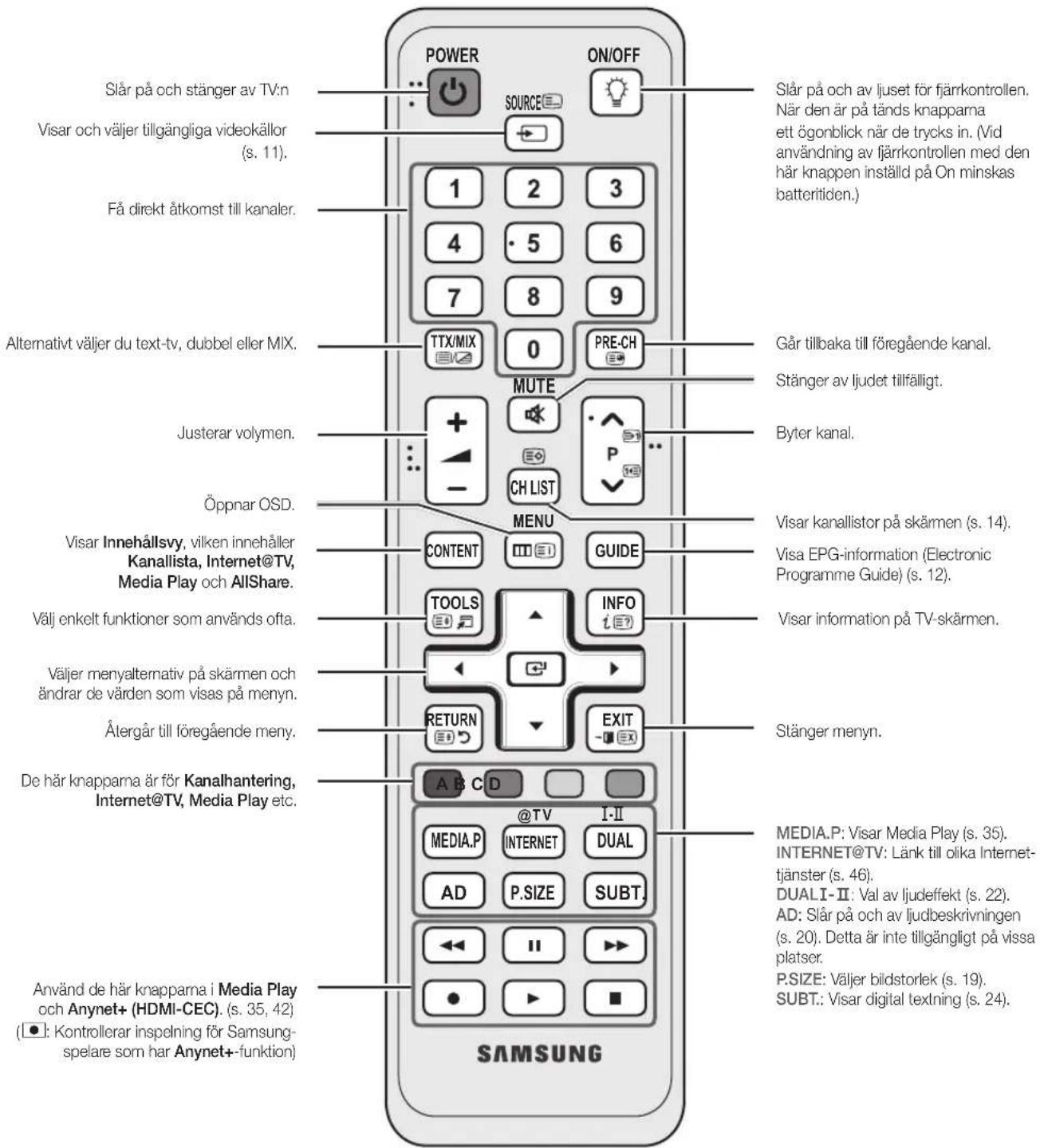 Slår på och stänger av TV:n Visar och väljer tillgängliga videokällor (s. 11). Få direkt åtkomst till kanaler. Alternativt väljer du text-tv, dubbel eller MIX. Justerar volymen. Öppnar OSD. Visar Innehållsvy, vilken innehåller Kanallista, Internet@TV, Media Play och AllShare. Välj enkelt funktioner som används ofta. Väljer menyalternativ på skärmen och ändrar de värden som visas på menyn. Ålergår till föregående meny. De här knapparna är för Kanalhantering, Internet@TV, Media Play etc. Använd de här knapparna i Media Play och Anynet+ (HDMI-CEC). (s. 35, 42) ([●]: Kontrollerar inspelning för Samsung- spelare som har Anynet+-funktion) POWER ON/OFF SOURCE 1 2 3 4 5 6 7 8 9 TTX/MIX 0 PRE-CH MUTE + - CH LIST MENU CONTENT GUIDE TOOLS INFO I E? RETURN EXIT A B C D @TV I-II MEDIA.P INTERNET DUAL AD P.SIZE SUBT Slår på och av ljuset för fjärrkontrollen. När den är på tänds knapparna ett ögonblick när de trycks in. (Vid användning av fjärrkontrollen med den här knappen inställd på On minskas batteritiden.) Går tillbaka till föregående kanal. Stänger av ljudet tillfälligt. Byter kanal. Visar kanallistor på skärmen (s. 14). Visa EPG-information (Electronic Programme Guide) (s. 12). Visar information på TV-skärmen. Stänger menyn. MEDIA.P: Visar Media Play (s. 35). INTERNET@TV: Länk till olika Internet- tjänster (s. 46). DUALI-II: Val av ljudeffekt (s. 22). AD: Slår på och av ljudbeskrivningen (s. 20). Detta är inte tillgängligt på vissa platser. P.SIZE: Väljer bildstorlek (s. 19). SUBT.: Visar digital textning (s. 24).