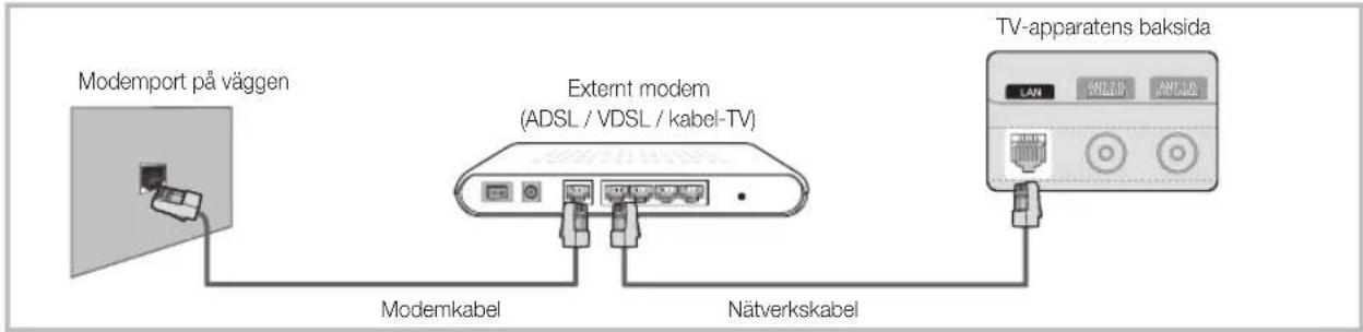 Modemport på väggen Externt modem (ADSL / VDSL / kabel-TV) Modemkabel Nätverkskabel TV-apparatens baksida