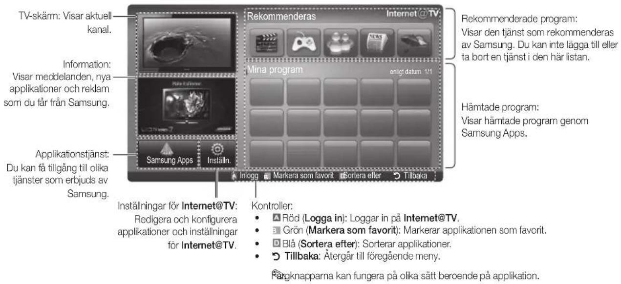 TV-skärm: Visar aktuell kanal. Information: Visar meddelanden, nya applikationer och reklam som du får från Samsung. Applikationstjänst: Du kan få tillgång till olika tjänster som erbjuds av Samsung. Rekommenderas Internet @ TV: Mina program enligt datum 1/1 Inlogg Markera som favorit Sortera efter Tillbaka Hämtade program: Visar hämtade program genom Samsung Apps. Inställningar för Internet@TV: Redigera och konfigurera applikationer och inställningar för Internet@TV. Kontroller: Röd (Logga in): Loggar in på Internet@TV. Grön (Markera som favorit): Markerar applikationen som favorit. Blå (Sortera efter): Sorterar applikationer. Tillbaka: Återgår till föregående meny. Pårgknapparna kan fungera på olika sätt beroende på applikation.
