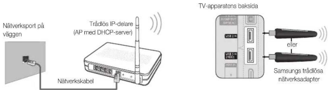 Nätverksport på väggen Trådlös IP-delare (AP med DHCP-server) Nätverkskabel TV-apparatens baksida Samsungs triadlösa nätverksadapter