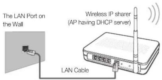 The LAN Port on the Wall Wireless IP sharer (AP having DHCP server) LAN Cable