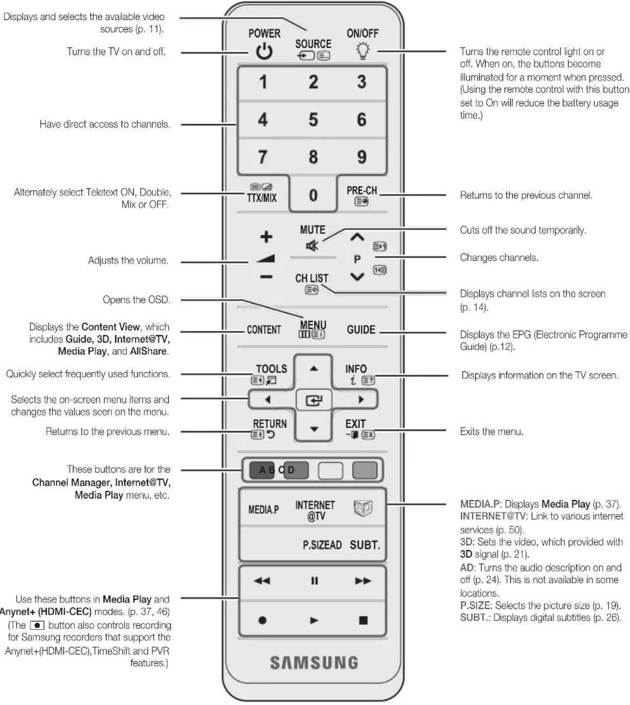 Displays and selects the available video sources (p. 11). Turns the TV on and off. Have direct access to channels. Alternately select Telctext ON, Double, Mix or OFF. Adjusts the volume. Opens the OSD. Displays the Content View, which includes Guide, 3D, Internet@TV, Media Play, and AllShare. Quickly select frequently used functions. Selects the on-screen menu items and changes the values seen on the menu. Returns to the previous menu. These buttons are for the Channel Manager, Internet@TV, Media Play menu, etc. Use these buttons in Media Play and Anynet+ (HDMI-CEC) modes. (p. 37, 46) (The button also controls recording for Samsung recorders that support the Anynet+(HDMI-CEC), TimeShift and PVR features.) POWER SOURCE ON/OFF 1 2 3 4 5 6 7 8 9 TTX/MIX 0 PRE-CH MUTE P CH LIST CONTENT MENU GUIDE TOOLS INFO RETURN EXIT A B C D MEDIA.P INTERNET @TV P.SIZEAD SUBT. SAMSUNG Turns the remote control light on or off. When on, the buttons become illuminated for a moment when pressed. (Using the remote control with this button set to On will reduce the battery usage time.) Returns to the previous channel. Cuts off the sound temporarily. Changes channels. Displays channel lists on the screen (p. 14). Displays the EPG (Electronic Programme Guide) (p.12). Displays information on the TV screen. Exits the menu. MEDIA.P: Displays Media Play (p. 37). INTERNET@TV: Link to various internet services (p. 50). 3D: Sets the video, which provided with 3D signal (p. 21). AD: Turns the audio description on and off (p. 24). This is not available in some locations. P.SIZE: Selects the picture size (p. 19). SUBT.: Displays digital subtitles (p. 26).