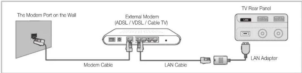 The Modem Port on the Wall External Modem (ADSL / VDSL / Cable TV) Modem Cable LAN Cable TV Rear Panel LAN Adapter