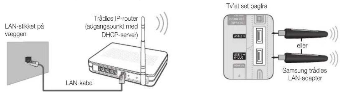 LAN-stikket på væggen Trådløs IP-router (adgangspunkt med DHCP-server) LAN-kabel TV'et set bagfra eller Samsung triadlos LAN-adapter