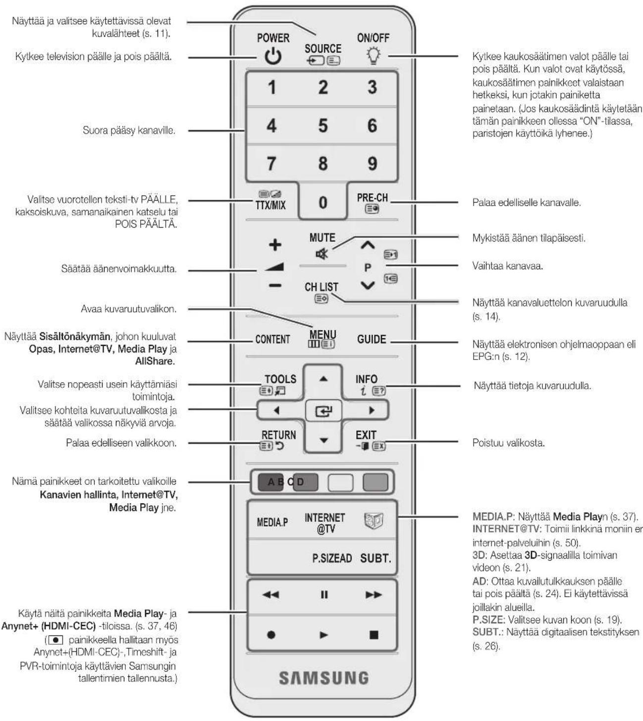 Näyttää ja valitsee käytettävissä olevat kuvalähteet (s. 11). Kytkee television päälle ja pois päältä. Suora pääsy kanaville. Valitse vuorotellen teksti-tv PÄÄLLE, kaksoiskuva, samanaikainen katselu tai POIS PÄÄLTÄ. Säätää äänenvoimakkuutta. Avaa kuvaruutuvalikon. Näyttää Sisältönäkymän, johon kuuluvat Opas, Internet@TV, Media Play ja AllShare. Valitse nopeasti usein käyttämiäsi toimintoja. Valitsee kohteita kuvaruutuvalikosta ja säätää valikossa näkyviä arvoja. Palaa edelliseen valikkoon. Nämä painikkeet on tarkoitettu valikoille Kanavien hallinta, Internet@TV, Media Play jne. Käytä näitä painikkeita Media Play- ja Anynet+ (HDMI-CEC) -tiloissa. (s. 37, 46) (● painikkeella hallitaan myös Anynet+ (HDMI-CEC)-, Timeshift- ja PVR-toimintoja käyttävien Samsungin tallentimien tallennusta.) POWER SOURCE ON/OFF 1 2 3 4 5 6 7 8 9 TTX/MIX 0 PRE-CH MUTE P CH LIST CONTENT MENU GUIDE TOOLS INFO i POISTUU valikosta. RETURN EXIT A B C D MEDIA.P INTERNET @TV P.SIZEAD SUBT. SAMSUNG Kytkee kaukosäätimen valot päälle tai pois päältä. Kun valot ovat käytössä, kaukosäätimen painikkeet valaistaan hetkeksi, kun jotakin painiketta painetaan. (Jos kaukosäädintä käytetään tämän painikkeen ollessa "ON"-tilassa, paristojen käyttöikä lyhenee.) Palaa edelliselle kanavalle. Mykistää äänen tilapäisesti. Vaihtaa kanavaa. Näyttää kanavaluettelon kuvaruudulla (s. 14). Näyttää elektronisen ohjelmaoppaan eli EPG:n (s. 12). Näyttää tietoja kuvaruudulla. Poistuu valikosta. MEDIA.P: Näyttää Media Playn (s. 37). INTERNET@TV: Toimii linkkinä moniin er internet-palveluihin (s. 50). 3D: Asettaa 3D-signaalilla toimivan videon (s. 21). AD: Ottaa kuvalutulkkauksen päälle tai pois päältä (s. 24). Ei käytettävissä joillakin alueilla. P.SIZE: Valitsee kuvan koon (s. 19). SUBT.: Näyttää digitaalisen tekstityksen (s. 26).