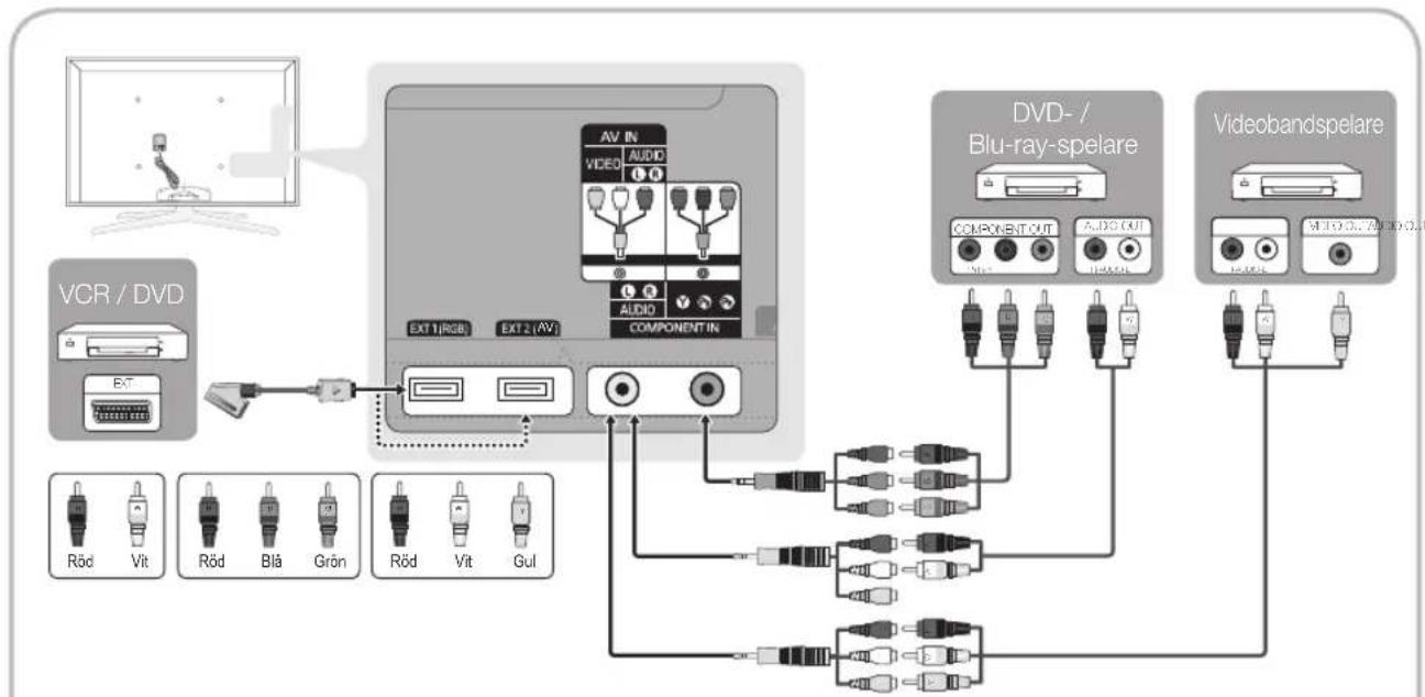 SAMSUNG UE65C8705XS - Använda en komponentkabel (upp till 1080p) eller Audio/Video-kabel (endast 480i) och använda en Scart-kabel - 1