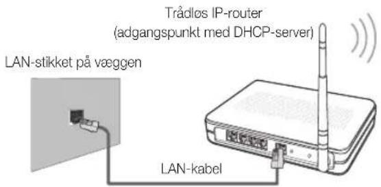 Trådlos IP-router (adgangspunkt med DHCP-server) LAN-stikket på væggen LAN-kabel