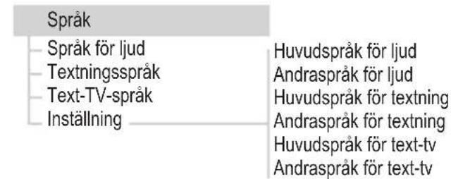 Språk Språk för ljud Textningsspråk Text-TV-språk Inställning Huvudspråk för ljud Andraspråk för ljud Huvudspråk för textning Andraspråk för textning Huvudspråk för text-tv Andraspråk för text-tv