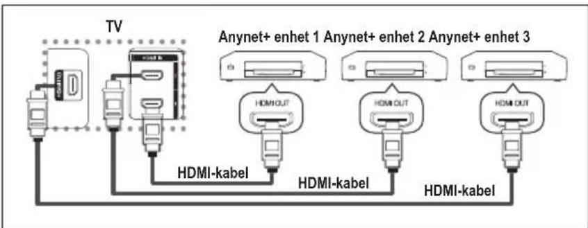 TV Anynet+ enhet 1 Anynet+ enhet 2 Anynet+ enhet 3 HDMI-kabel HDMI-kabel HDMI-kabel HDMI OUT HDMI OUT HDMI OUT