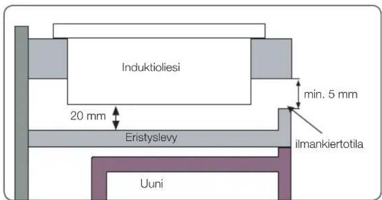 Induktioliesi 20 mm Eristyslevy min. 5 mm ilmankiertotila Uuni