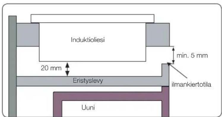 Induktioliesi 20 mm Eristyslevy min. 5 mm ilmankiertotila Uuni