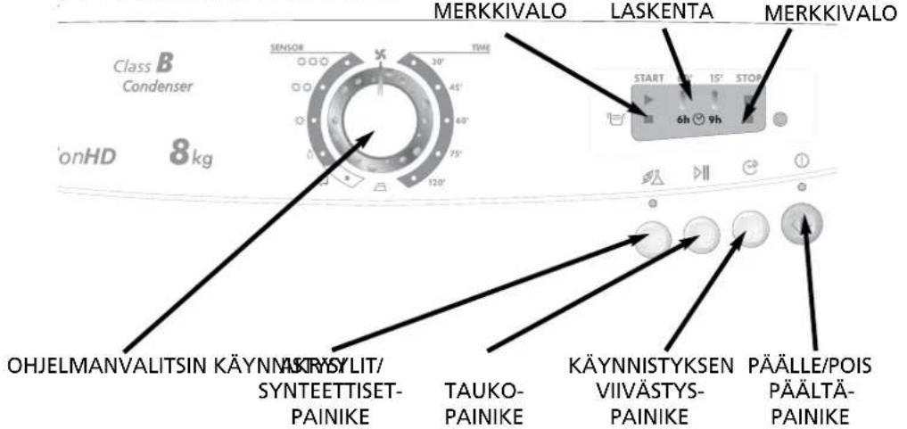 Class B Condenser 8 kg Sensor 30' 45' 60' 75' 120' MERKKIVALO LASKENTA MERKKIVALO START 15' STOP 6h 9h OHJELMANVALITSIN KÄYNNAKRYSYLIT/ SYNTEETTISET- PAINIKE TAUKO- PAINIKE KÄYNNISTYKSEN VIIVÄSTYS- PAINIKE PÄÄLLE/POIS PÄÄLTÄ- PAINIKE