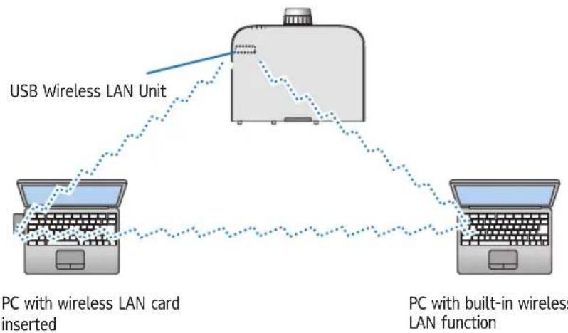 RICOH PJ X6181N - Example of wireless LAN connection - 2