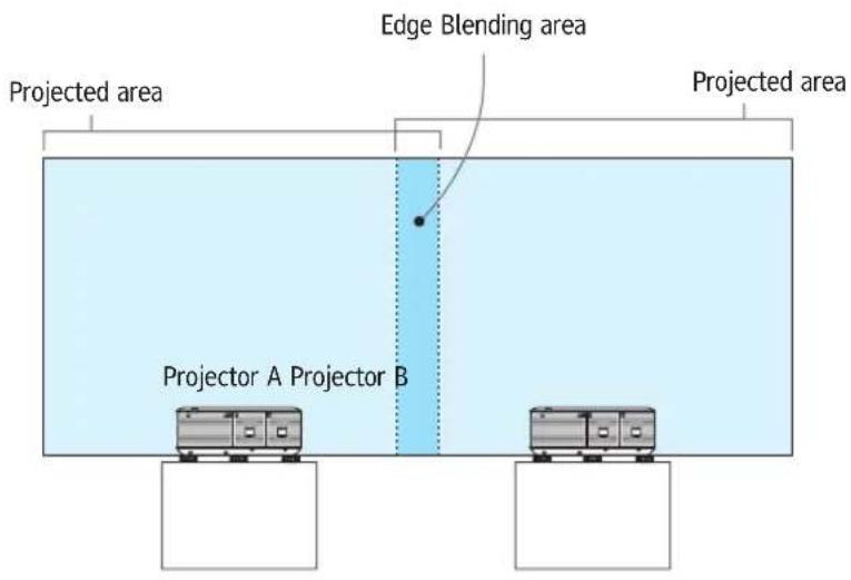 Projected area Edge Blending area Projected area Projector A Projector B