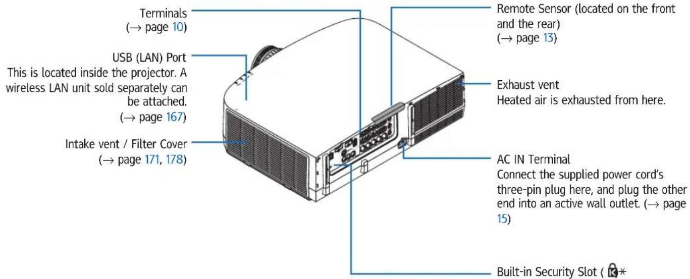 Terminals (→ page 10) USB (LAN) Port This is located inside the projector. A wireless LAN unit sold separately can be attached. (→ page 167) Intake vent / Filter Cover (→ page 171, 178) Remote Sensor (located on the front and the rear) (→ page 13) Exhaust vent Heated air is exhausted from here. AC IN Terminal Connect the supplied power cord's three-pin plug here, and plug the other end into an active wall outlet. (→ page 15) Built-in Security Slot ( K*