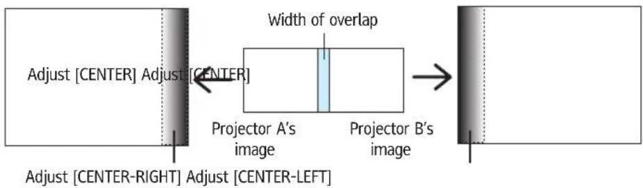 Adjust [CENTER] Adjust [CENTER] Width of overlap Projector A's image Projector B's image Adjust [CENTER-RIGHT] Adjust [CENTER-LEFT]
