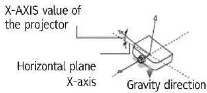 X-AXIS value of the projector Horizontal plane X-axis Gravity direction