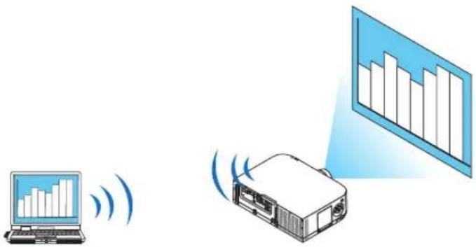 Diagram showing a laptop connected to a projector with a bar chart display, illustrating wireless signal transmission or data flow.
