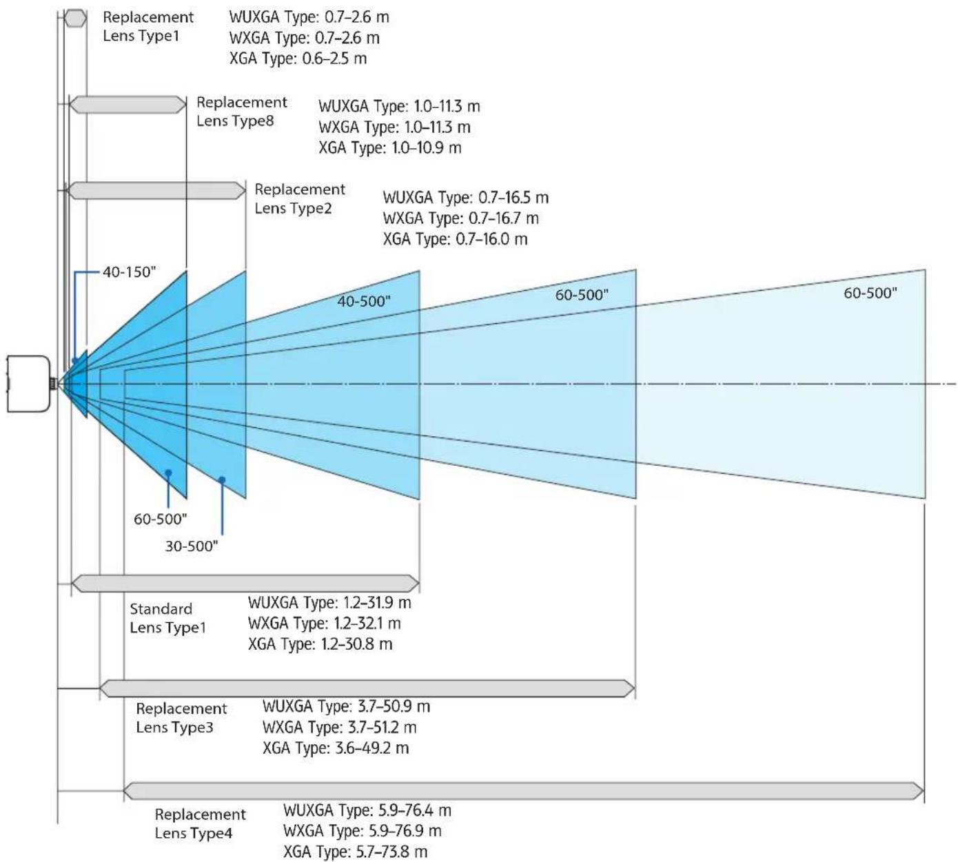 RICOH PJ X6181N - Lens types and throw distance - 1
