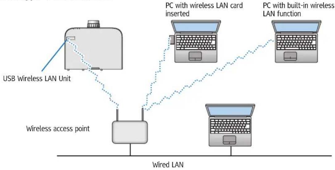 RICOH PJ X6181N - Example of wireless LAN connection - 1