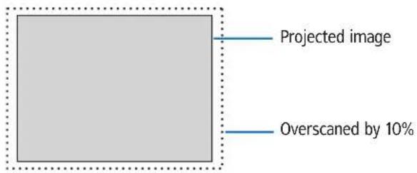 Projected image Overscaned by 10%