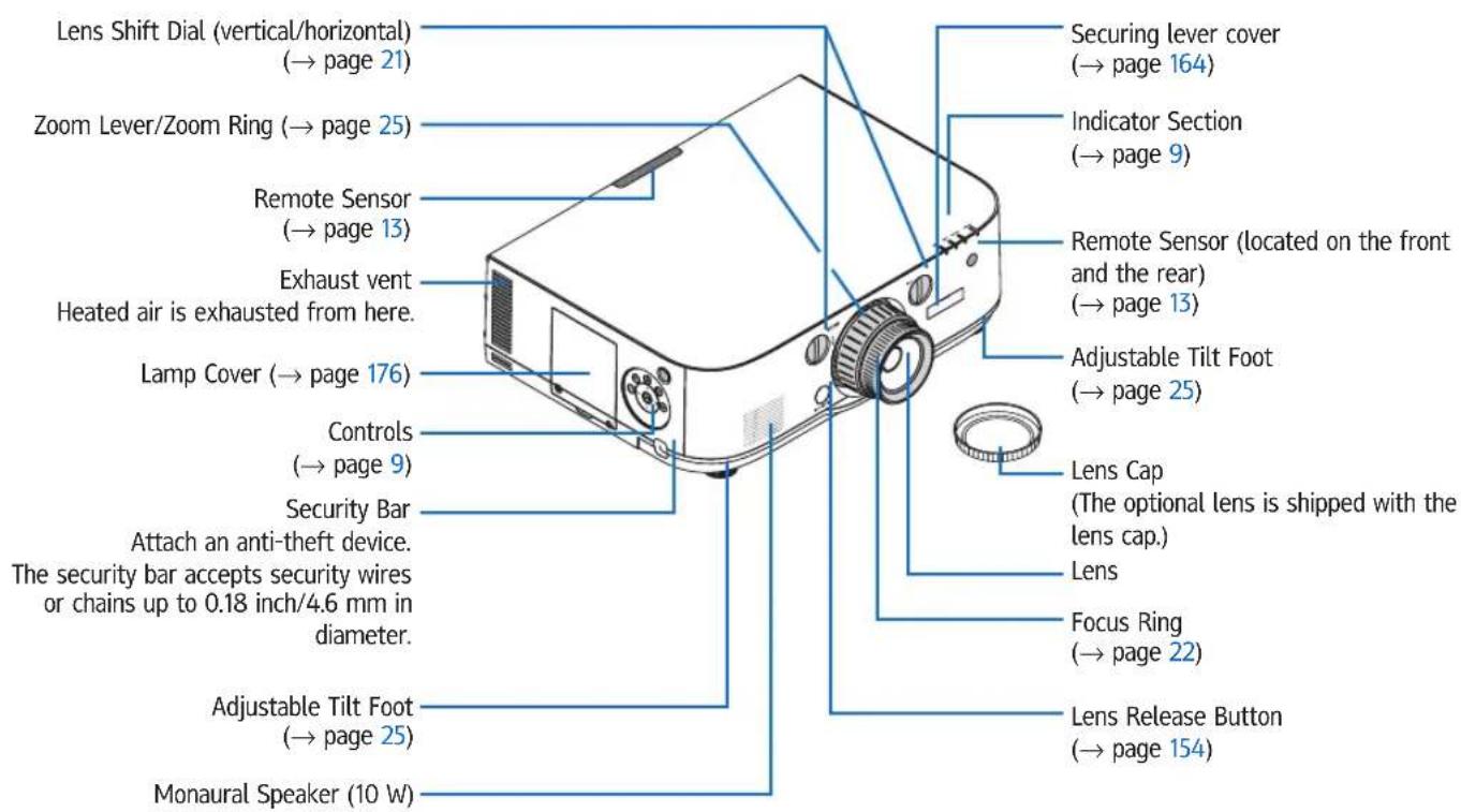 Lens Shift Dial (vertical/horizontal) (→ page 21) Zoom Lever/Zoom Ring (→ page 25) Remote Sensor (→ page 13) Exhaust vent Heated air is exhausted from here. Lamp Cover (→ page 176) Controls (→ page 9) Security Bar Attach an anti-theft device. The security bar accepts security wires or chains up to 0.18 inch/4.6 mm in diameter. Adjustable Tilt Foot (→ page 25) Monaural Speaker (10 W) Securing lever cover (→ page 164) Indicator Section (→ page 9) Remote Sensor (located on the front and the rear) (→ page 13) Adjustable Tilt Foot (→ page 25) Lens Cap (The optional lens is shipped with the lens cap.) Lens Focus Ring (→ page 22) Lens Release Button (→ page 154)