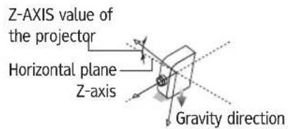 Z-AXIS value of the projector Horizontal plane Z-axis Gravity direction