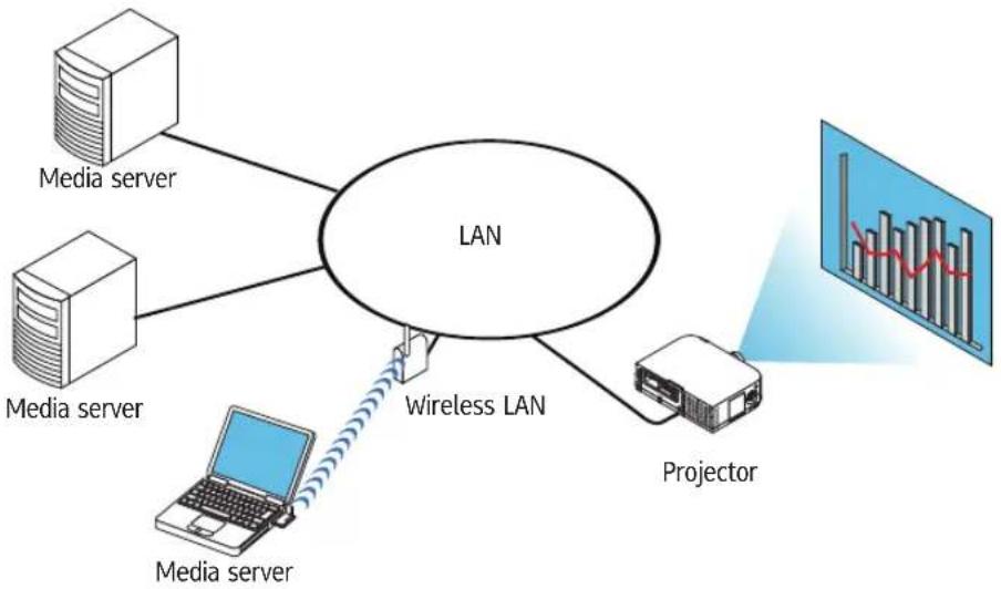 RICOH PJ X6181N - Projecting data from media server - 1