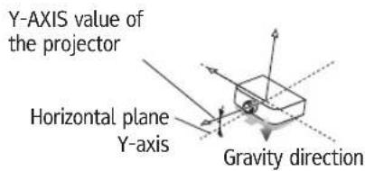Y-AXIS value of the projector Horizontal plane Y-axis Gravity direction