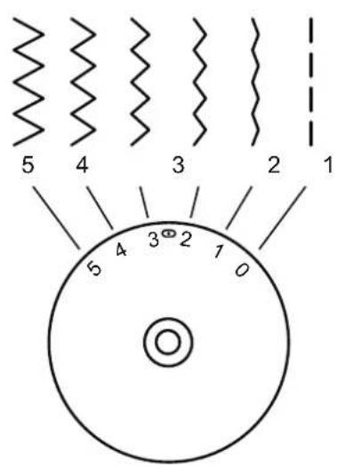 5 4 3 2 1 A 3° 2 1 O O