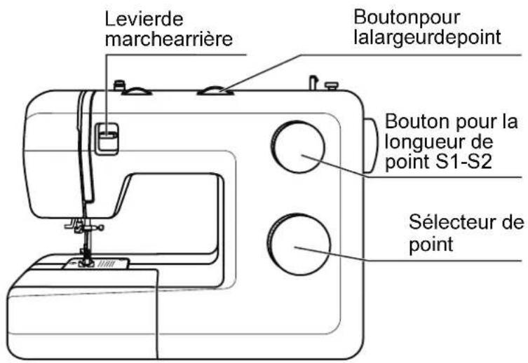Levierde marchearrière Boutonpour lalargeurdepoint Bouton pour la longueur de point S1-S2 Sélecteur de point