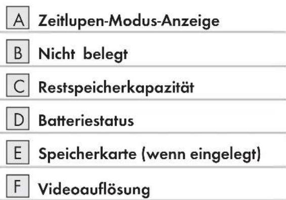 A Zeitlupen-Modus-Anzeige B Nicht belegt C Restspeicherkapazität D Batteriestatus E Speicherkarte (wenn eingelegt) F Videoauflösung