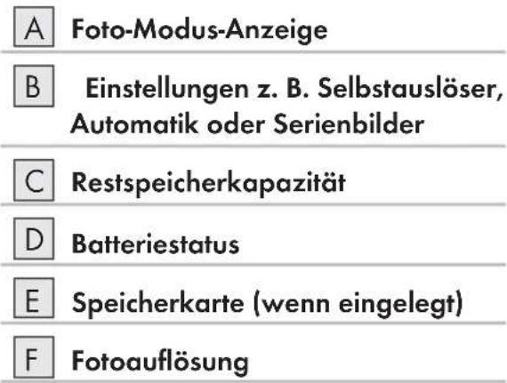 A Foto-Modus-Anzeige B Einstellungen z. B. Selbstauslöser, Automatik oder Serienbilder C Restspeicherkapazität D Batteriestatus E Speicherkarte (wenn eingelegt) F Fotoauflösung
