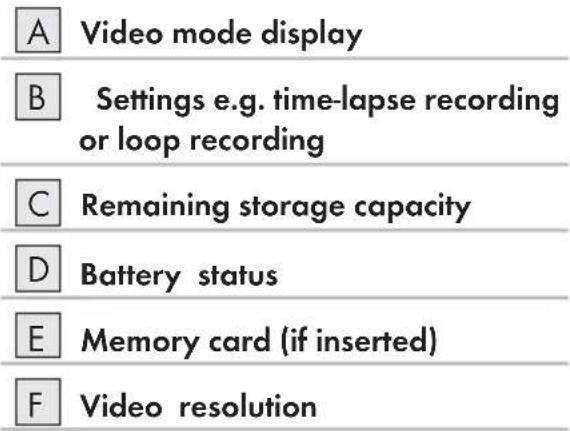 A Video mode display B Settings e.g. time-lapse recording or loop recording C Remaining storage capacity D Battery status E Memory card (if inserted) F Video resolution