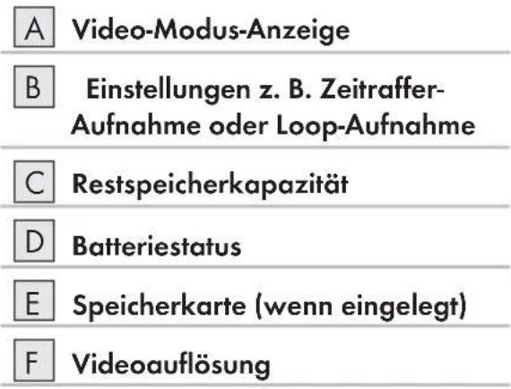 A Video-Modus-Anzeige B Einstellungen z. B. Zeitraffer-Aufnahme oder Loop-Aufnahme C Restspeicherkapazität D Batteriestatus E Speicherkarte (wenn eingelegt) F Videoauflösung