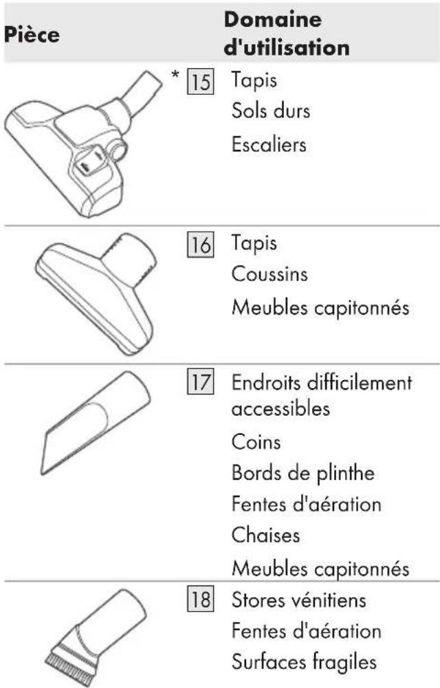 Pièce Domaine d'utilisation * 15 Tapis Sols durs Escaliers 16 Tapis Coussins Meubles capitonnés 17 Endroits difficilement accessibles Coins Bords de plinthe Fentes d'aération Chaises Meubles capitonnés 18 Stores vénitiens Fentes d'aération Surfaces fragiles