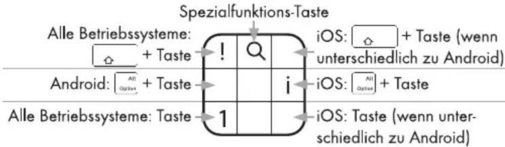 Spezialfunktions-Taste Alle Betriebssysteme: + Taste ! Q iOS: + Taste (wenn unterschiedlich zu Android) Android: All Options + Taste i iOS: All Options + Taste Alle Betriebssysteme: Taste 1 iOS: Taste (wenn unterschiedlich zu Android)