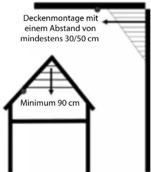 Deckenmontage mit einem Abstand von mindestens 30/50 cm Minimum 90 cm